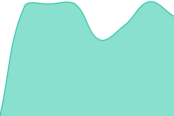 Response time graph