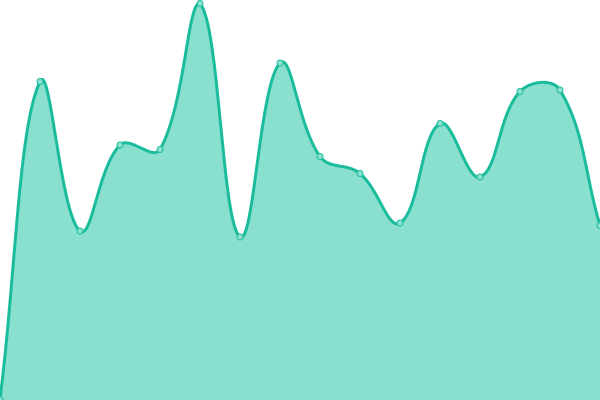 Response time graph