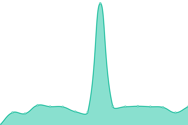 Response time graph