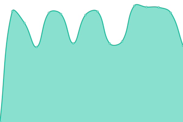 Response time graph