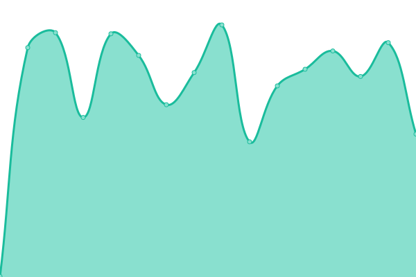 Response time graph