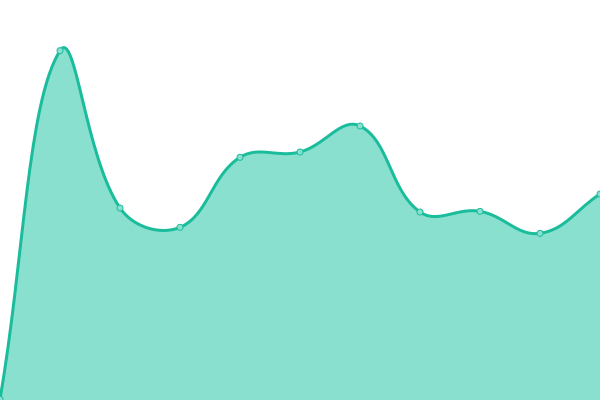 Response time graph