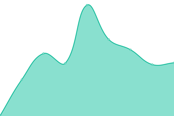 Response time graph