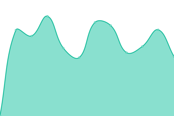 Response time graph