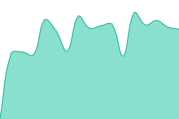 Response time graph