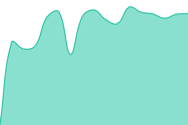 Response time graph