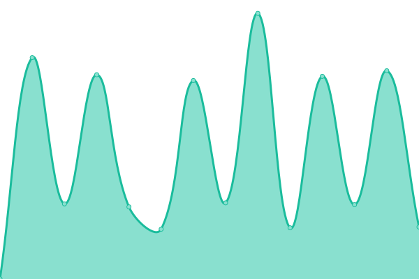 Response time graph