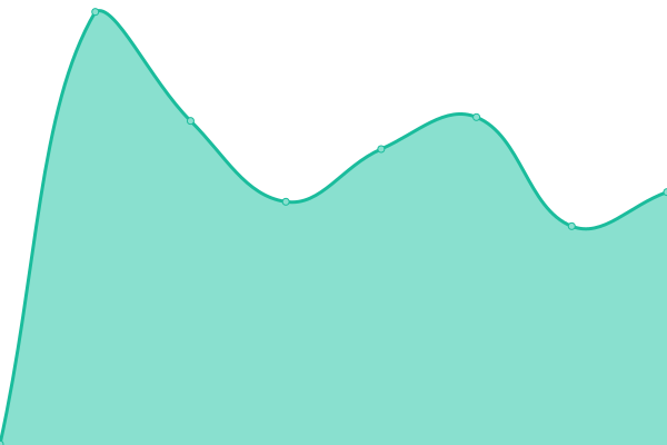 Response time graph