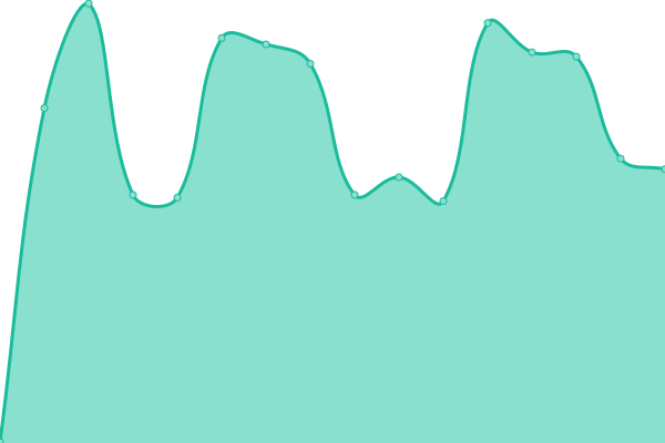 Response time graph