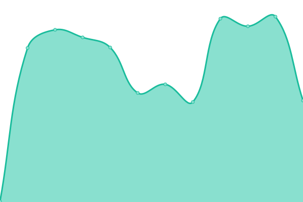 Response time graph