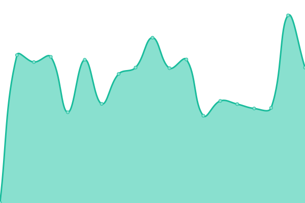 Response time graph