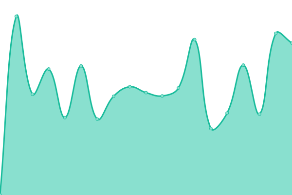 Response time graph