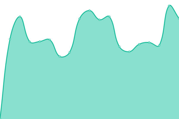 Response time graph