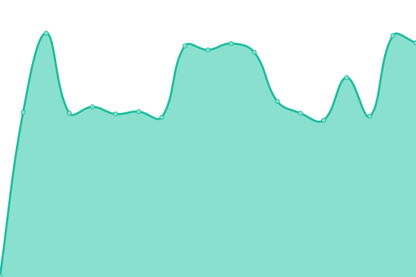 Response time graph