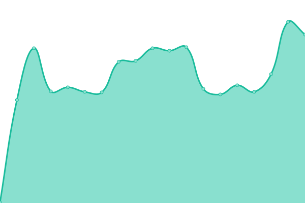 Response time graph