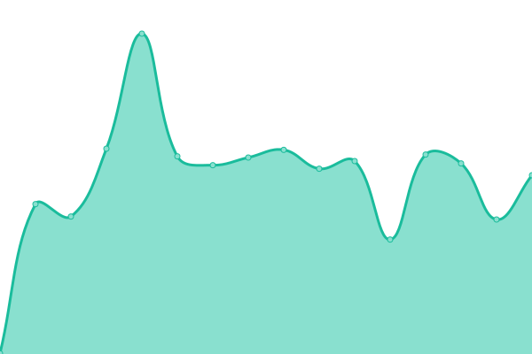 Response time graph