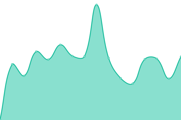 Response time graph