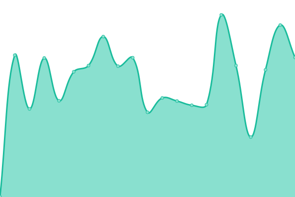 Response time graph