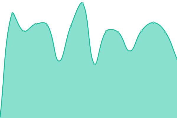 Response time graph