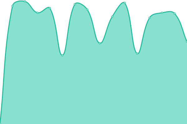 Response time graph