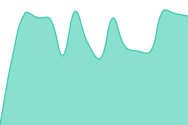 Response time graph