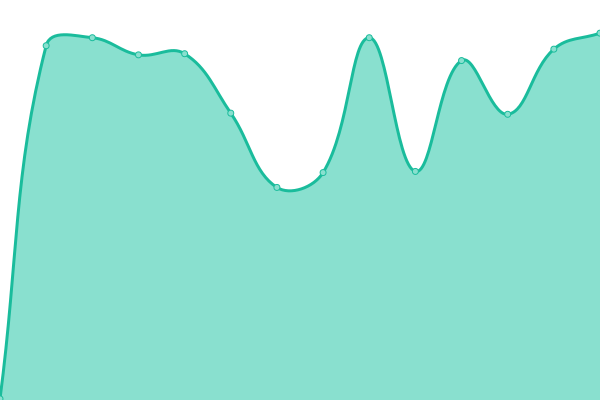 Response time graph