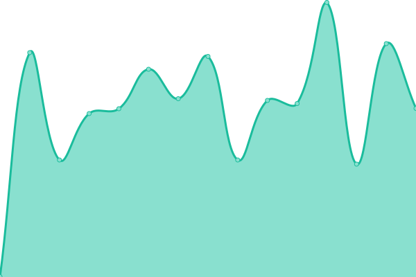 Response time graph