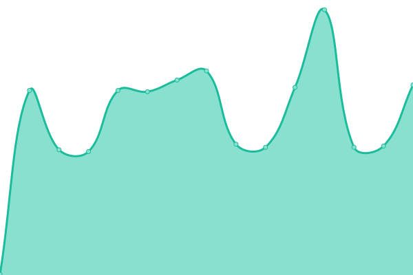 Response time graph