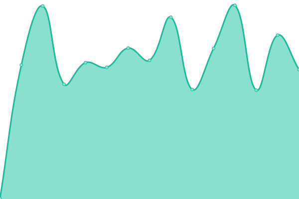 Response time graph