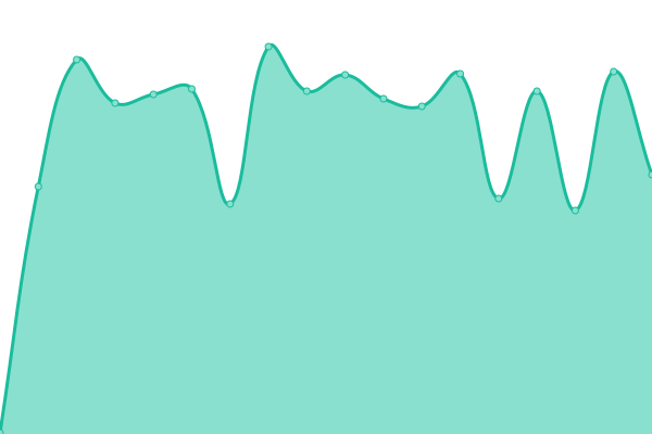 Response time graph