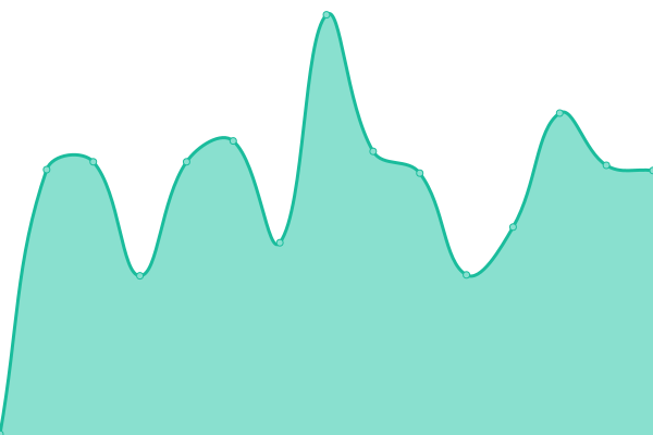 Response time graph