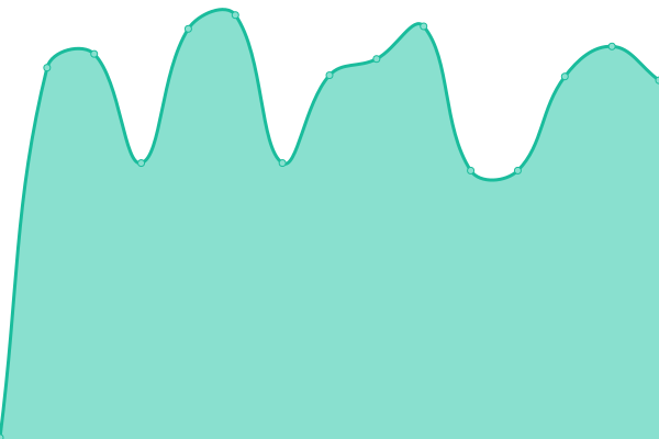 Response time graph