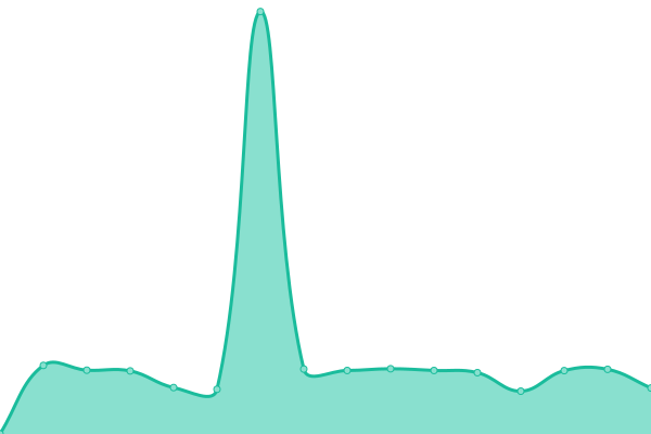 Response time graph