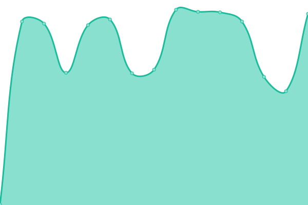 Response time graph