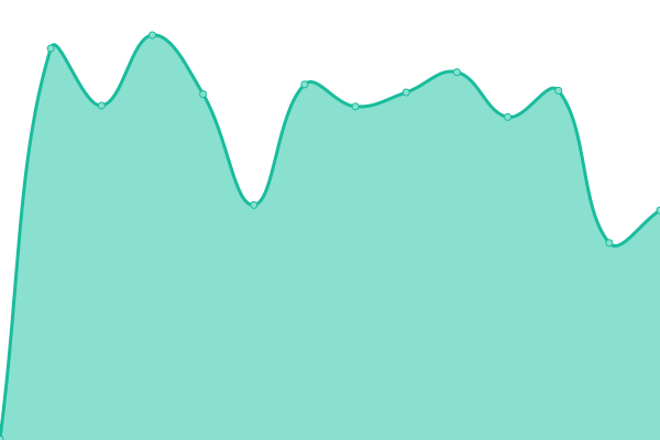 Response time graph