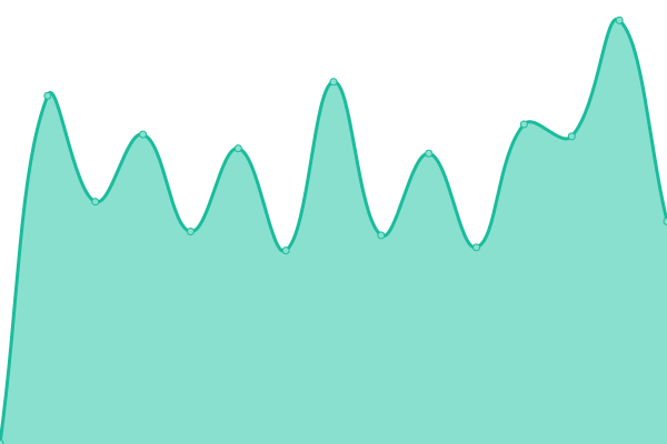 Response time graph