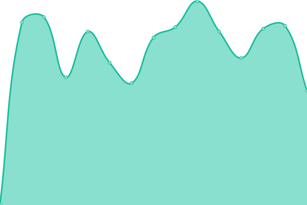 Response time graph