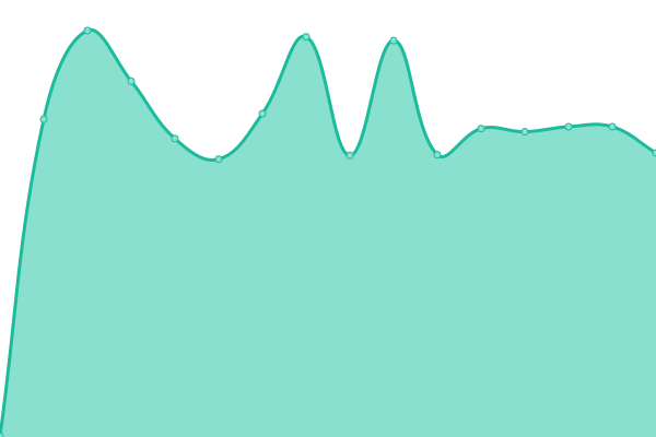 Response time graph