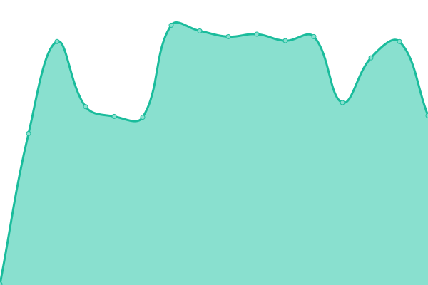 Response time graph