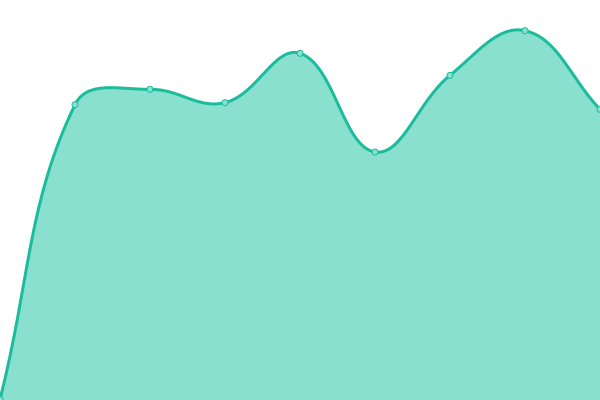 Response time graph