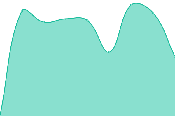 Response time graph