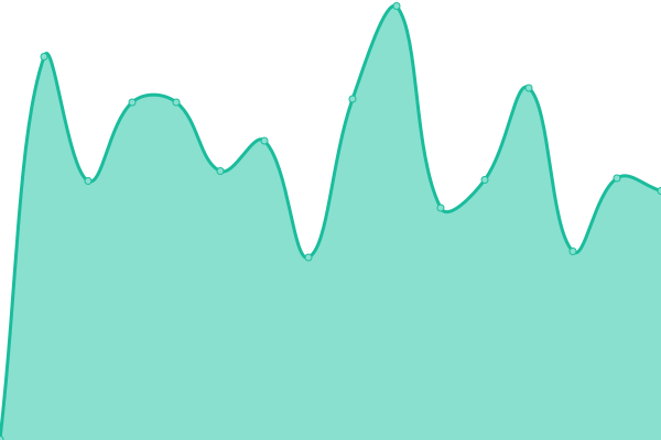 Response time graph