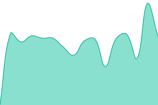 Response time graph