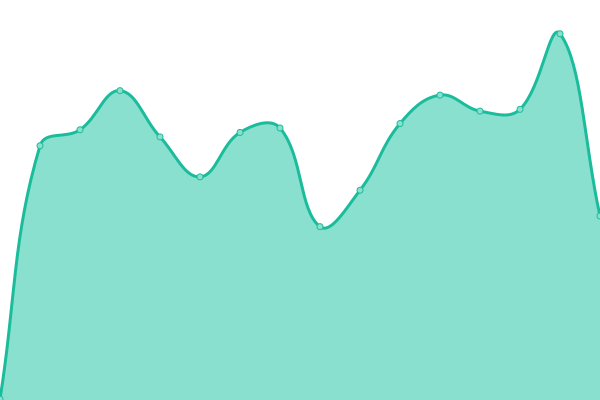 Response time graph