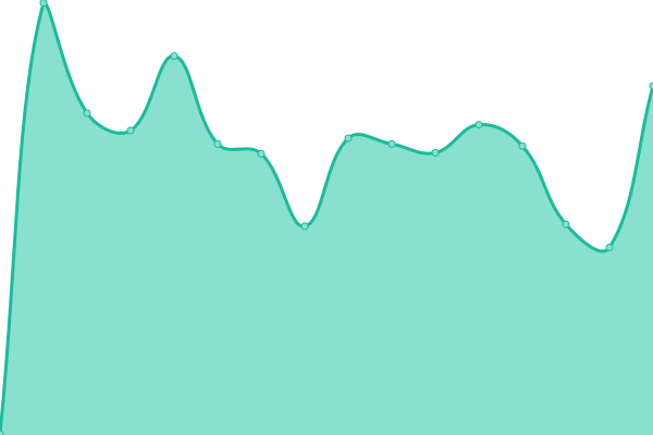 Response time graph