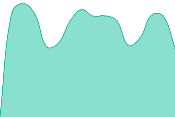 Response time graph