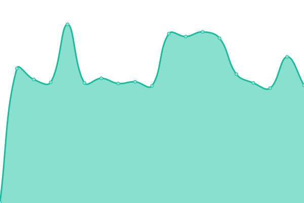 Response time graph