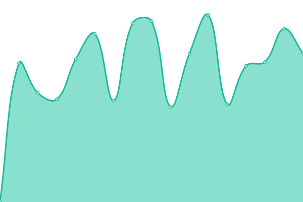 Response time graph