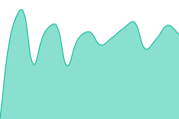 Response time graph