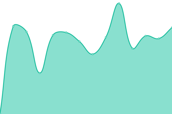 Response time graph